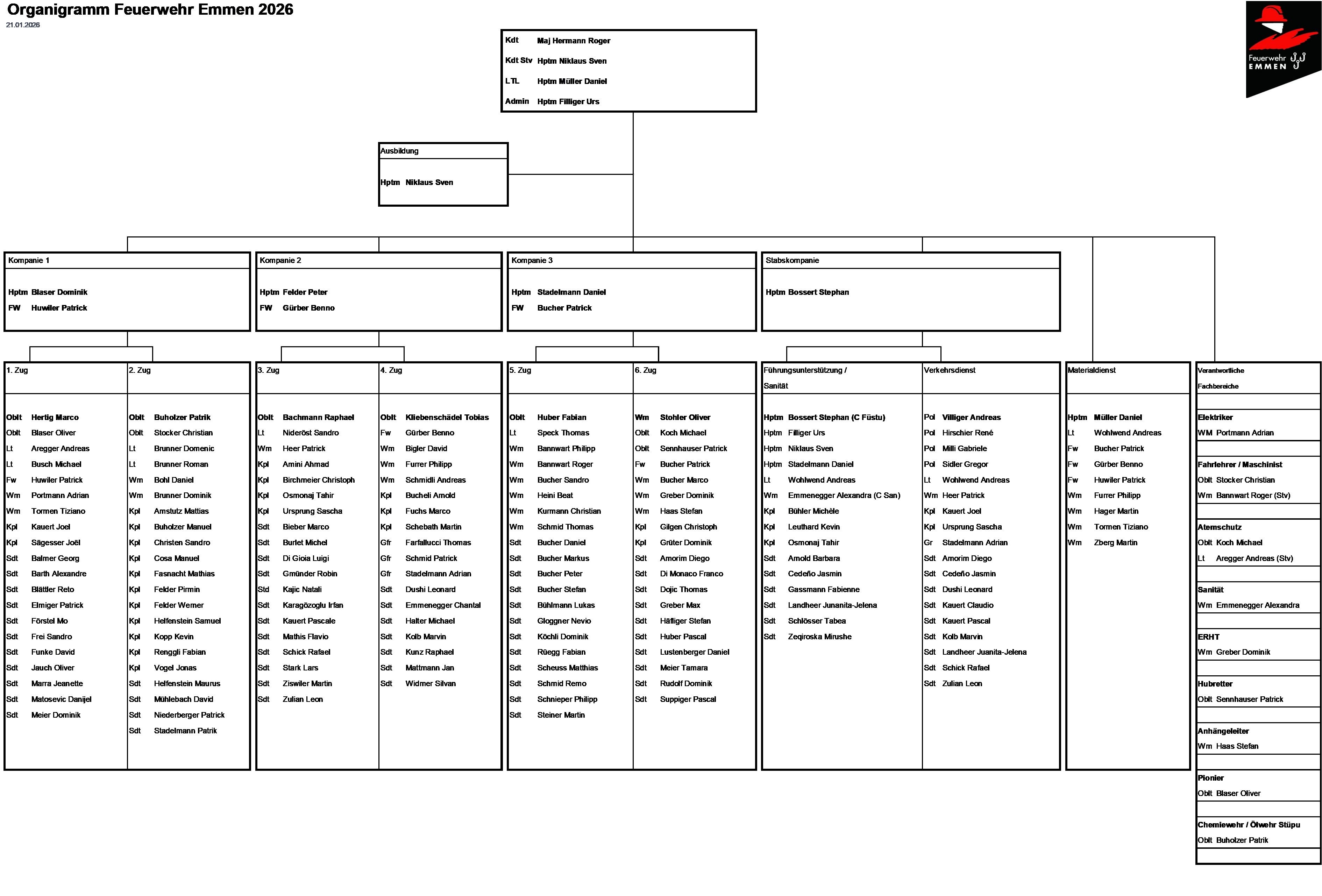 Organigramm der Feuerwehr Emmen